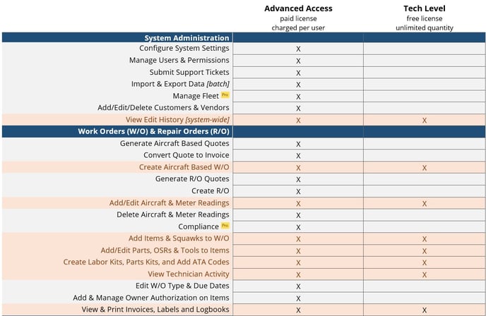 Advanced Access vs Tech 1-1