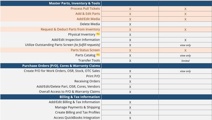 Advanced Access vs Tech 2